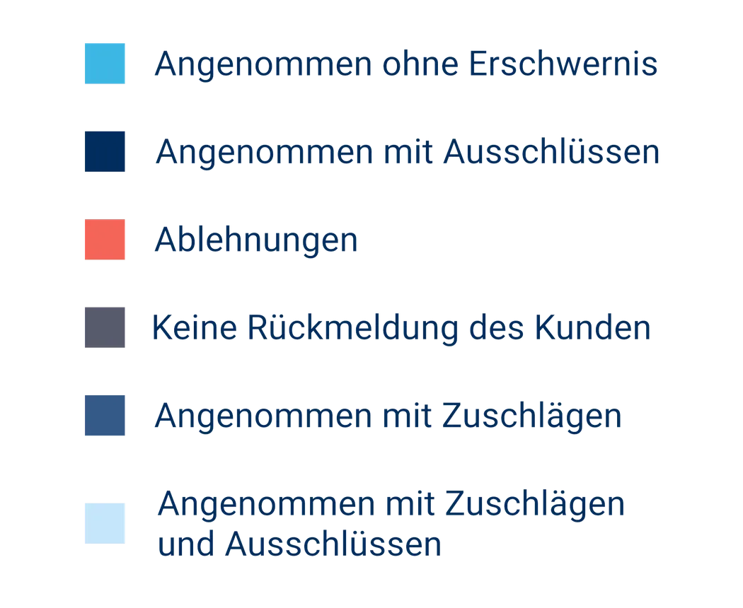 Berufsunfähigkeitsversicherung mit Vorerkrankungen: Annahme- und Ablehnungsstatistik