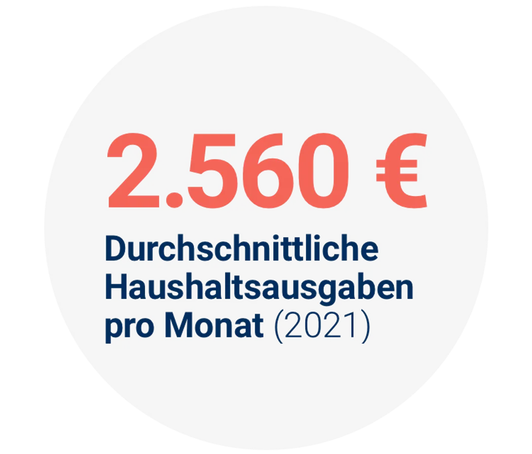 Durchschnittliche Haushaltsausgaben 2022