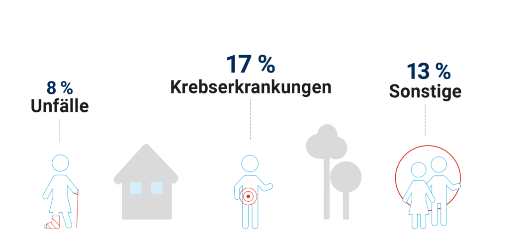 Ursachen für Berufsunfähigkeit