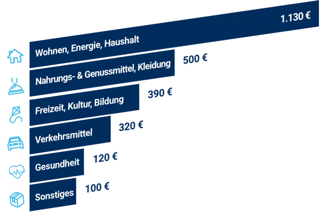 Durchschnittliche Haushaltsausgaben pro Monat