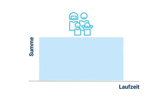 Risikolebensversicherung mit konstanter Versicherungssumme