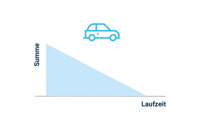 Restschuldversicherung: Risikolebensversicherung mit Versicherungssumme linear fallend