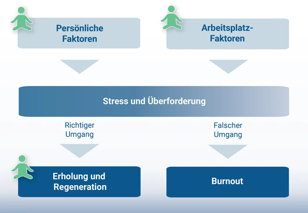 Burnout-Prävention - an diesen Faktoren kann man arbeiten