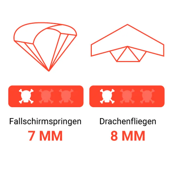 Täglich tausend kleine Tode sterben – Risiken Fallschirmspringen und Drachenfliegen