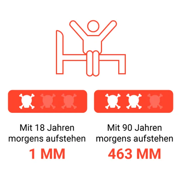 Täglich tausend kleine Tode sterben – Risiko früh auffstehen