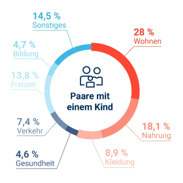 Nachwuchs kommt? Große Freude! Aber ein teurer Spaß... Damit ein Kind nicht zur Kostenfalle für Berufsunfähige oder Verwitwete wird, sind Versicherungen zu empfehlen.