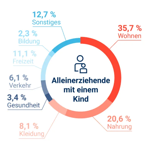 Nachwuchs kommt? Große Freude! Aber ein teurer Spaß... Damit ein Kind nicht zur Kostenfalle für Berufsunfähige oder Verwitwete wird, sind Versicherungen zu empfehlen.