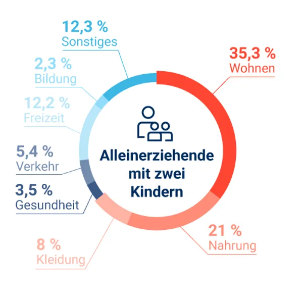 Nachwuchs kommt? Große Freude! Aber ein teurer Spaß... Damit ein Kind nicht zur Kostenfalle für Berufsunfähige oder Verwitwete wird, sind Versicherungen zu empfehlen.