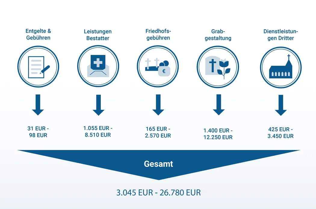 Bestattungskosten in Deutschland